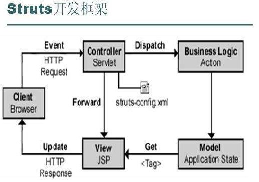 Struts1.2jar包